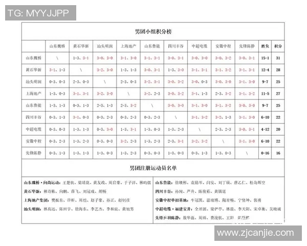 成都乒乓球队强势领跑锦标赛积分榜以63分稳居第一位置
